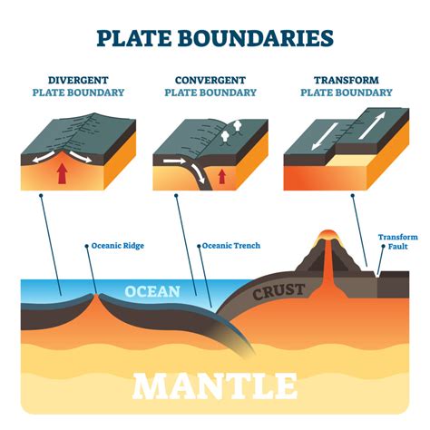 What Are The Different Types Of Plate Boundaries - Free Word Template