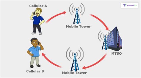 Cellular Network Technology 的图像结果