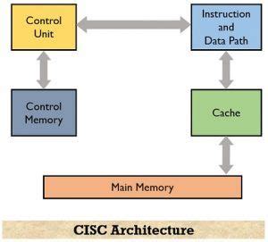 Image result for CISC