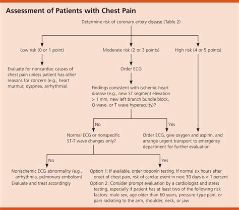 Image result for Chest Pain Algorithm