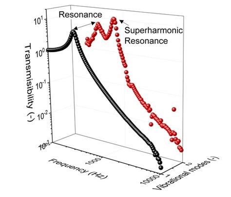 Superharmonic Resonance in Carbon-Black-Filled Rubber by High-Frequency DMA