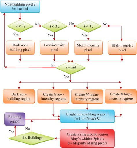 Functional Post Process Flow Chart 的图像结果