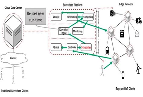 Image result for Edge Serverless Computing