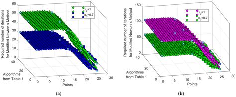 Comparative Analysis of Different Iterative Methods for Solving Current ...