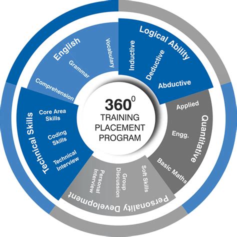 360 Degree Training - CGC Landran