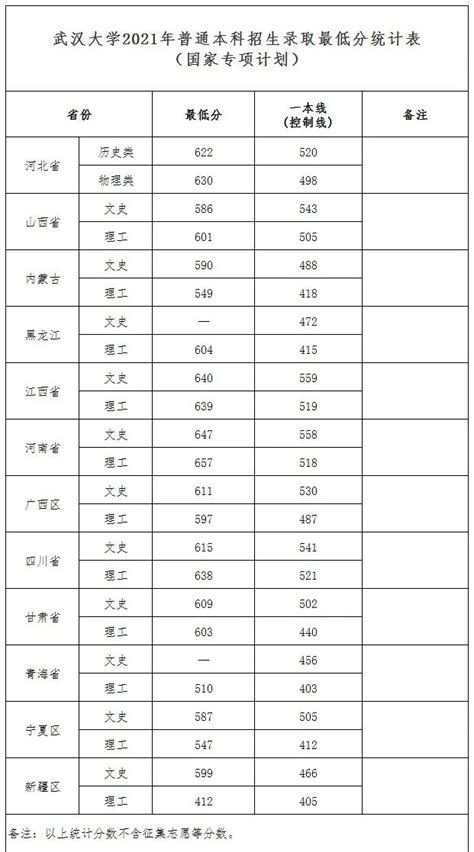【武汉大学分数线】刚刚，武汉大学2021年最新录取分数线发布！（截至7月21日） - 兰斯百科