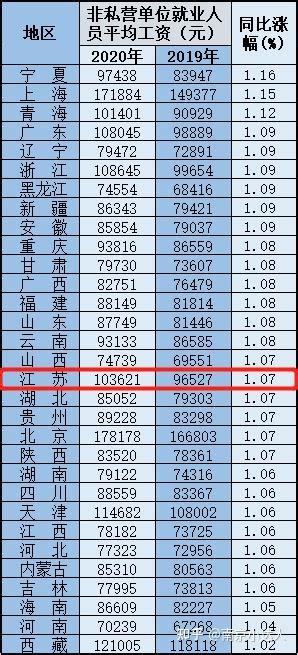 2020年江苏平均工资标准,江苏省各市平均工资数据出炉