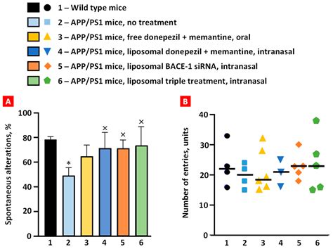 In Vivo Evaluation of Nose-to-Brain Delivery of Liposomal Donepezil ...