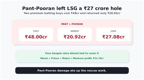 INR 20 crore loss for LSG: Disastrous season with premium players ...