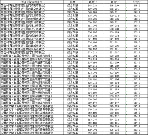 齐鲁师范学院2022年2021年2020年山东省提前批公费师范生录取分数线_提前批_山东高考985志愿卡-sdgk985.com