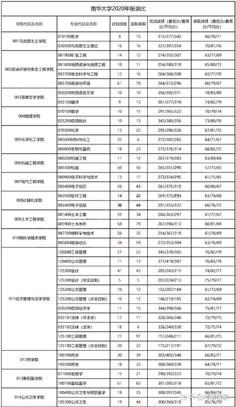 2024年南华大学各专业考研复试分数线一览表（含2023年）_学习力