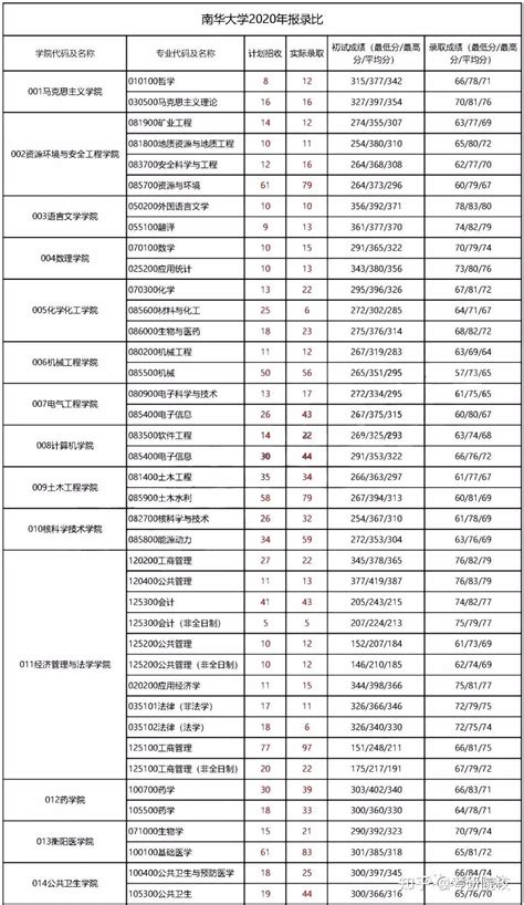 2020暨南大学考研录取情况，报录比最高的专业竟然是…… - 知乎