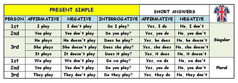 Image result for Present Simple Chart