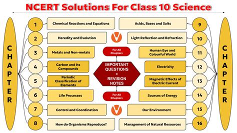 Image result for Class 10 Science New Content