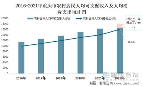 2022年第二季度重庆市城镇、农村居民累计人均可支配收入同比增长6.02%，累计人均消费支出同比增长6.39%_智研咨询