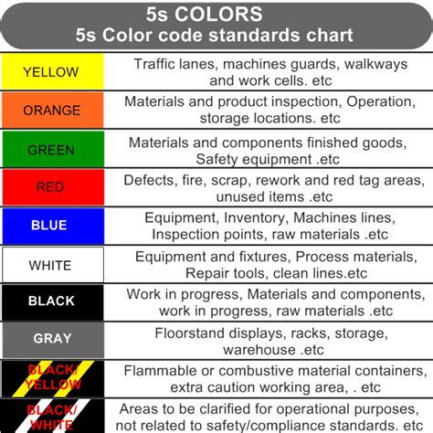 Image result for 5S Color Code