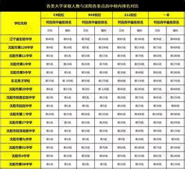 沈阳大学排名2022最新排名表：全国排多少？第几位？