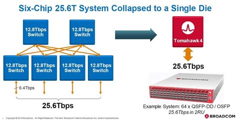 Broadcom Ships Tomahawk 4 for Hyperscale Networks - EE Times India