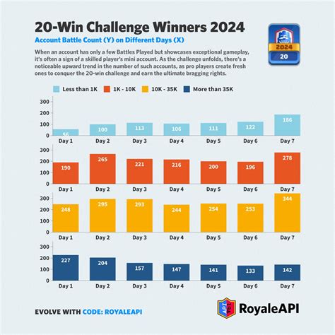Player statistics and meta analysis of the CRL 20 Win Challenge of 2024 ...