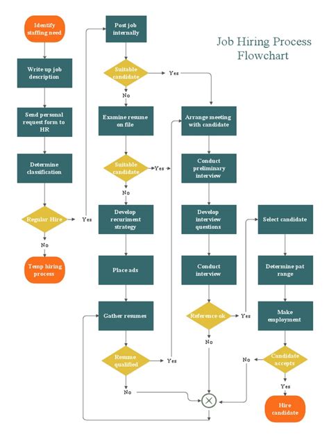 Image result for Job Application Process Algorithm and Flowchart