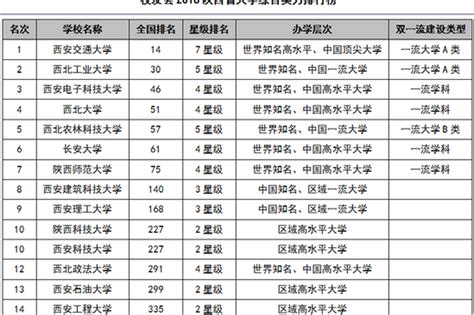 2018陕西省大学综合实力排行榜：西安交大第一_新浪陕西_新浪网