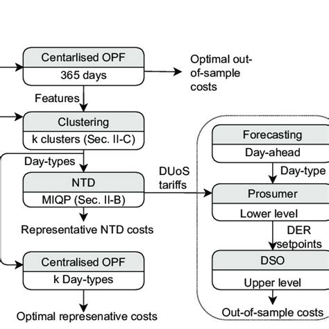 Image result for Bi-Level Optimization Matlab