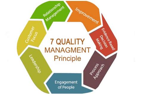 Image result for Quality Management Principles