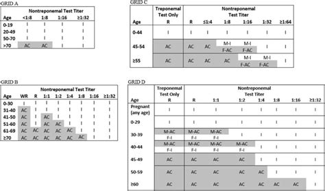 Reactor Grids for Prioritizing Syphilis Investigations: Are Primary ...