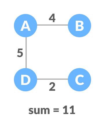Image result for Minimum Spanning-Tree Network Design