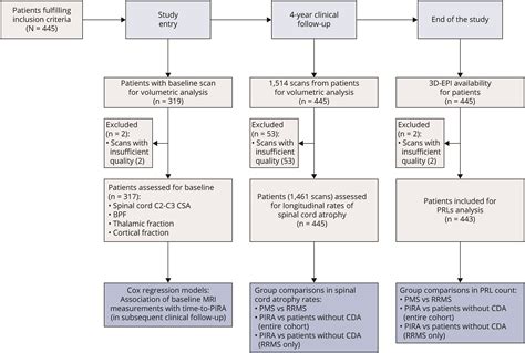 Association of Spinal Cord Atrophy and Brain Paramagnetic Rim Lesions ...