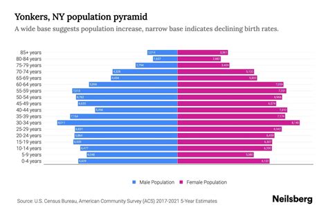 Yonkers, NY Population by Age - 2023 Yonkers, NY Age Demographics | Neilsberg