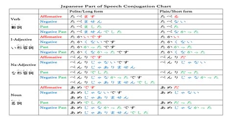 Conjugation Chart - SJLC - Sapporo Japanese Learning Club