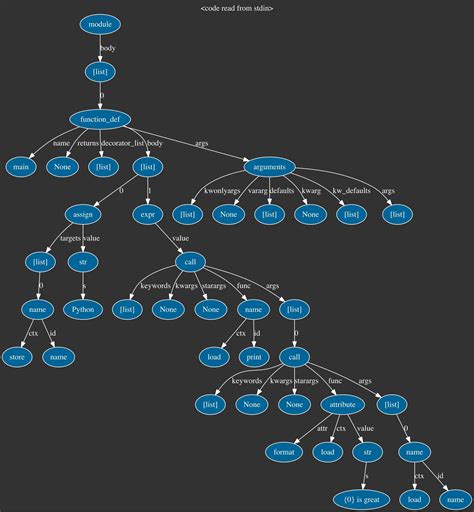 Image result for Abstract Syntax Tree Python
