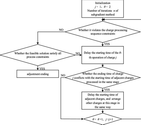 Image result for Conflict Resolution Chart