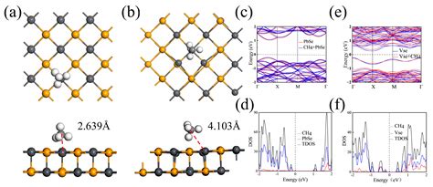 The Adsorption Effect of Methane Gas Molecules on Monolayer PbSe with ...