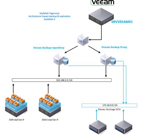 Image result for Comment Installer Veeam Backup