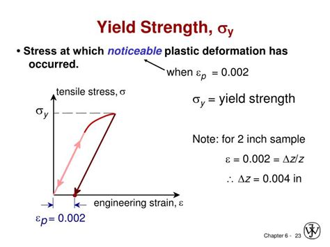 Image result for How to Find Yield Strength From Graph