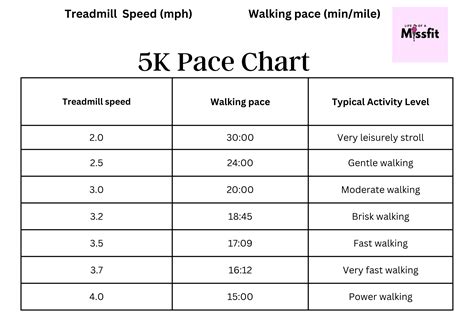 5K Running Pace Charts | Downloadable 5K Pace Chart