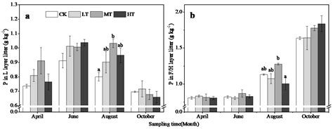 Seasonal Variations and Thinning Effects on Soil Phosphorus Fractions ...