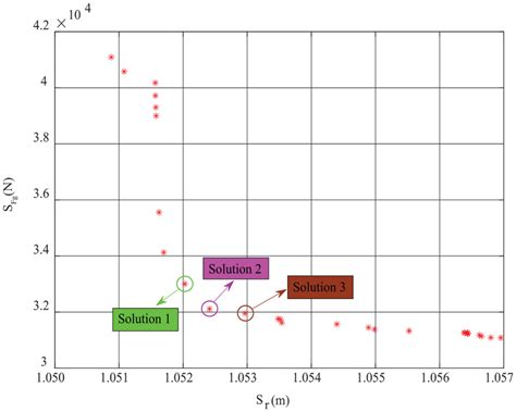 Multi-Objective Optimization Examples 的图像结果