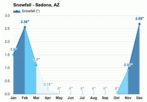 March Weather forecast - Spring forecast - Sedona, AZ