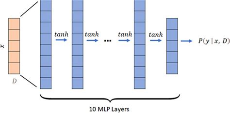 Image result for MLP Multilayer Perceptron a Deterministic Model