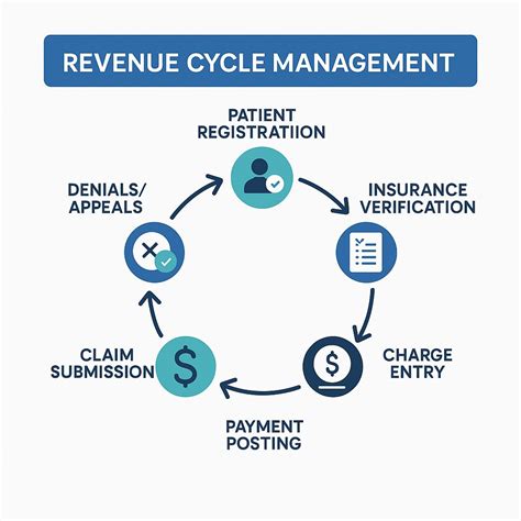 Revenue Cycle Management Explained: Importance in Healthcare