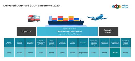 DAP Incoterms: What DAP Means & Examples