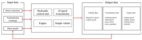 Development of a Real-Time Tractor Model for Gear Shift Performance ...