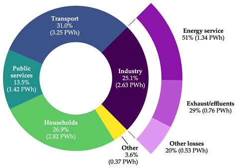 Industrial Waste Heat Utilization in the European Union—An Engineering ...