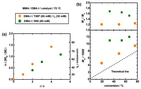 Polymers | Special Issue : Controlled/Living Radical Polymerization