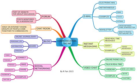 Communication Mind Map 的图像结果
