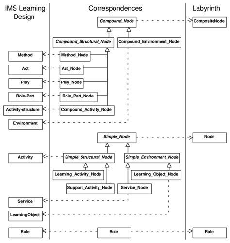 Image result for Meta Model Triangle