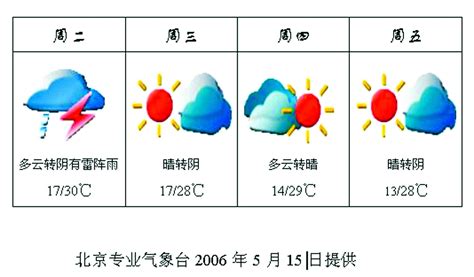 北京市天气预报查询一周_2019北京春节新年天气预报 - 随意云